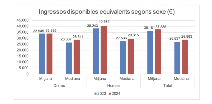 Gràfica dels ingressos equivalents de la població.